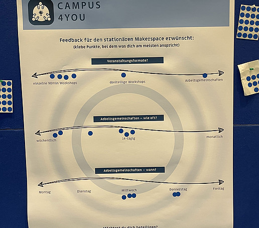 Auf einem Campus For You-Poster kleben kleine blaue Punkte.